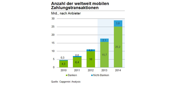Fintech – Wann waren Sie zuletzt in einer Bankfiliale?