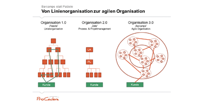Moderne Bankorganisation: Ein Weg zur agilen Orga-Entwicklung