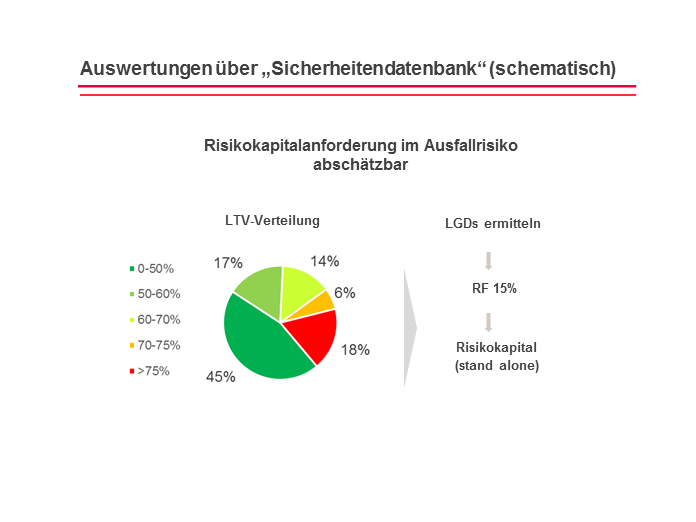 Immobilienmonitoring – Entscheidender Baustein für Solvency II