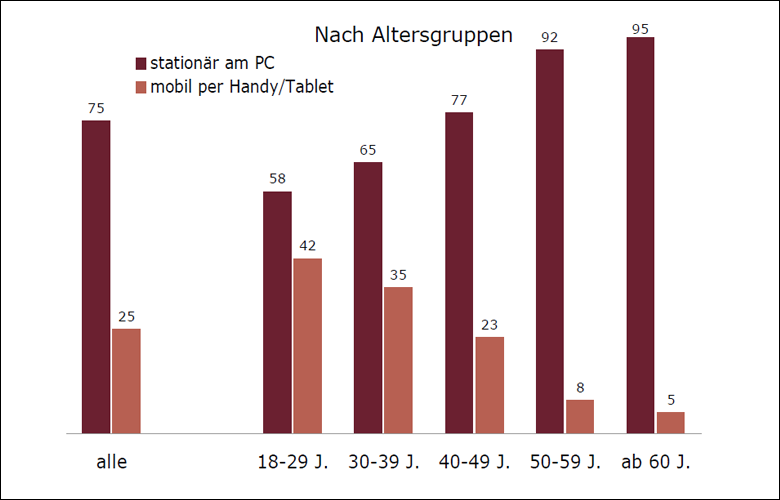 Online-Banking: Von wegen Mobile First