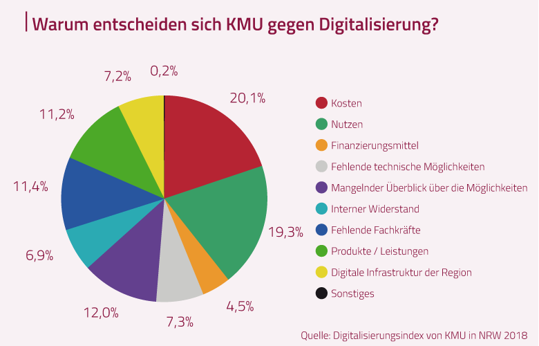 KMU-Förderung: Innovationen finanzieren